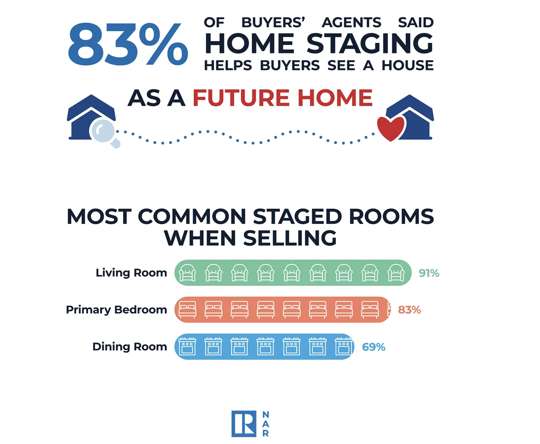 NAR Data on benefits to Staging a home