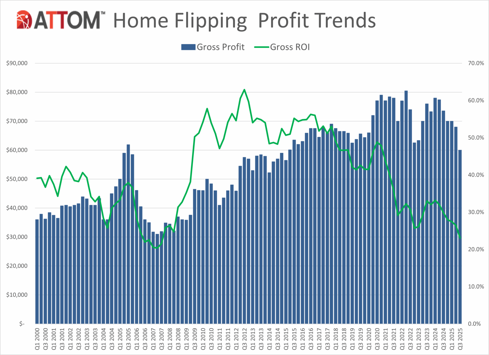 Home Flipping Profits